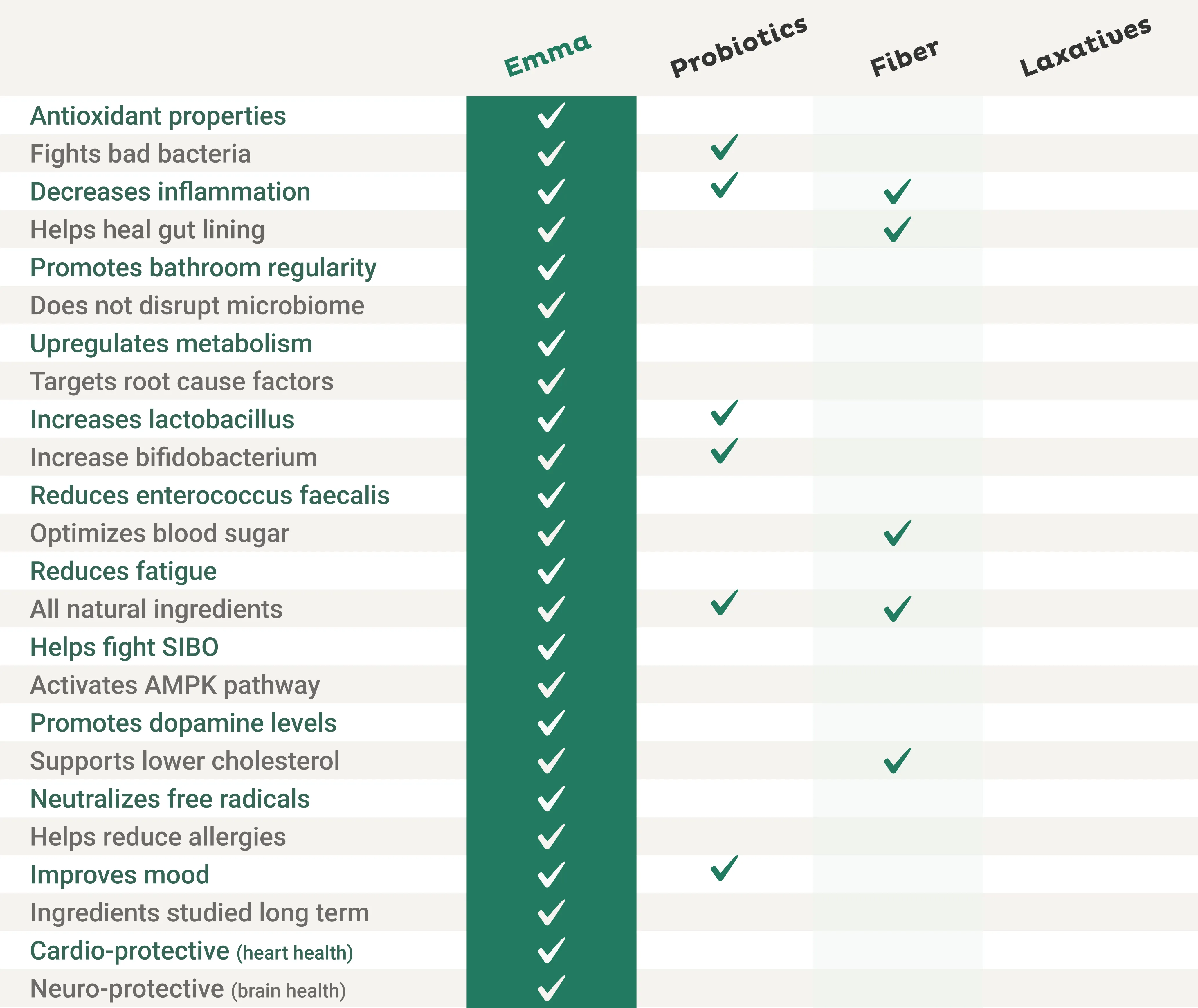 EmmaRelieg vs other digestive remedies comparison chart